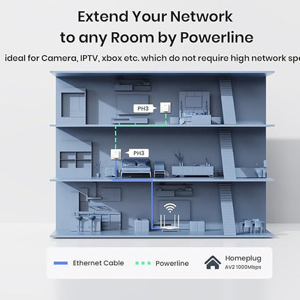Tenda PH3 AV1000 Gigabit Powerline Adapter Kit