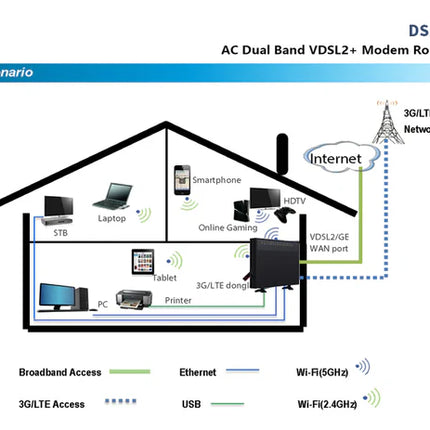 AC1200 Dual Band Gigabit VDSL2+ Modem Router with VoIP