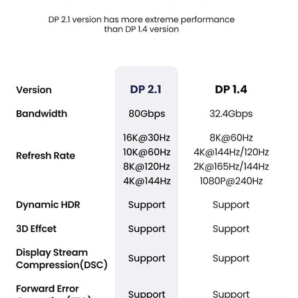 Ugreen 16K DisplayPort DP 2.1 VESA Certified Male to Male Cable Support HDR HDCP
